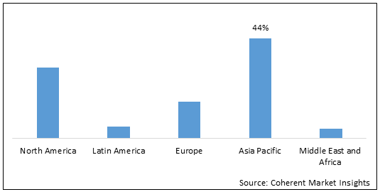 Light Commercial Vehicle Market - Price, Size, Share & Growth